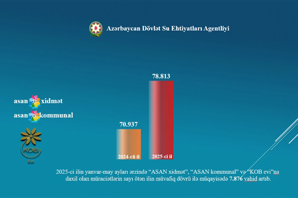 ADSEA [[bu ilin 5 ayında daxil olan]] müraciətlərin statistikasını açıqladı
