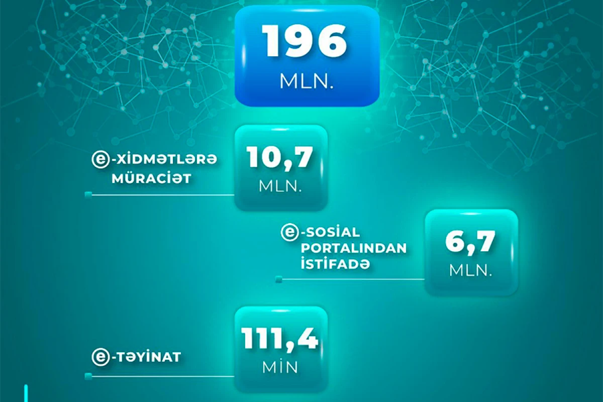 ƏƏSMN-nin e-xidmətlərinə [[yanvar- may aylarında 10,7 milyon]] müraciət olub