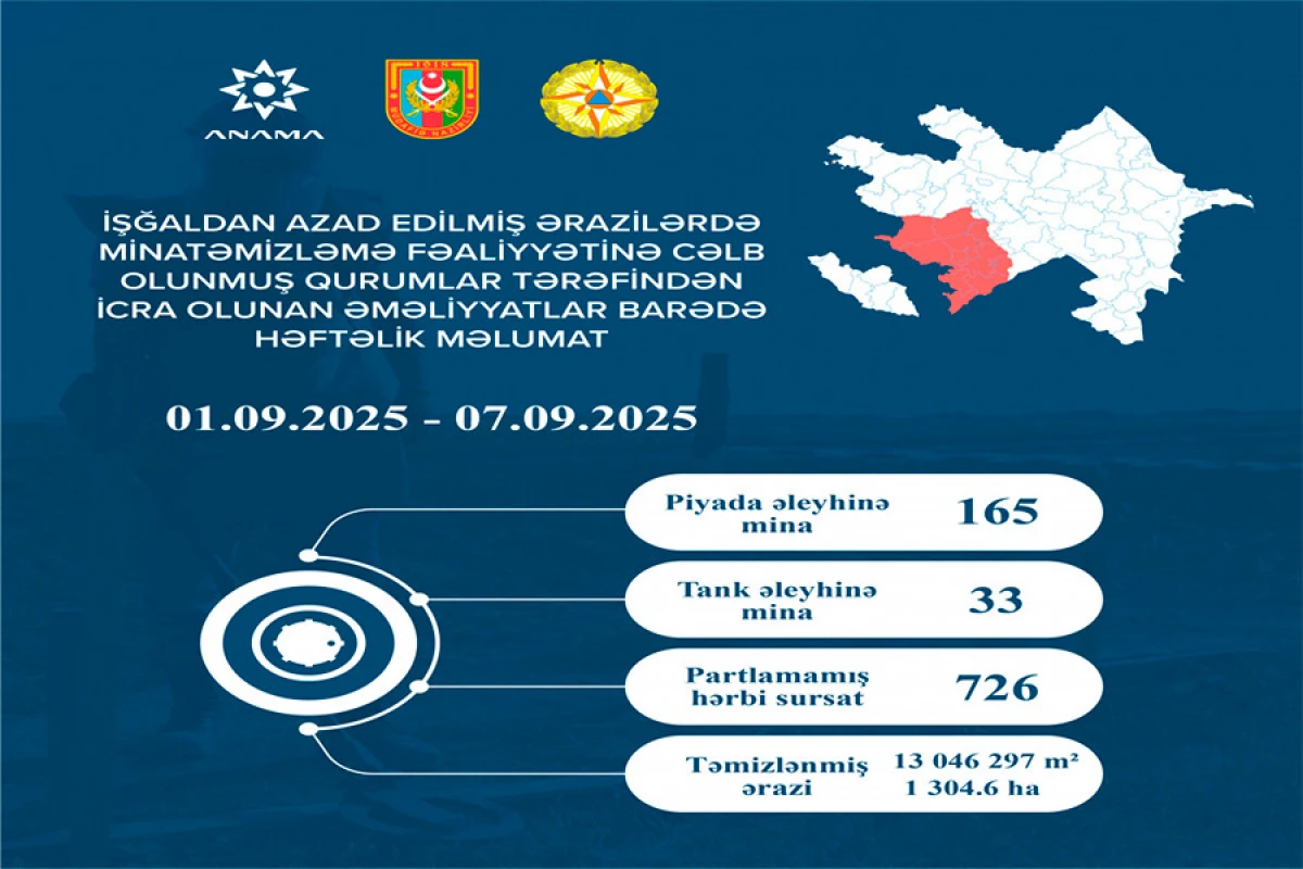 Azad edilmiş ərazilərdə daha [[198 mina, 726 PHS]] aşkarlanıb