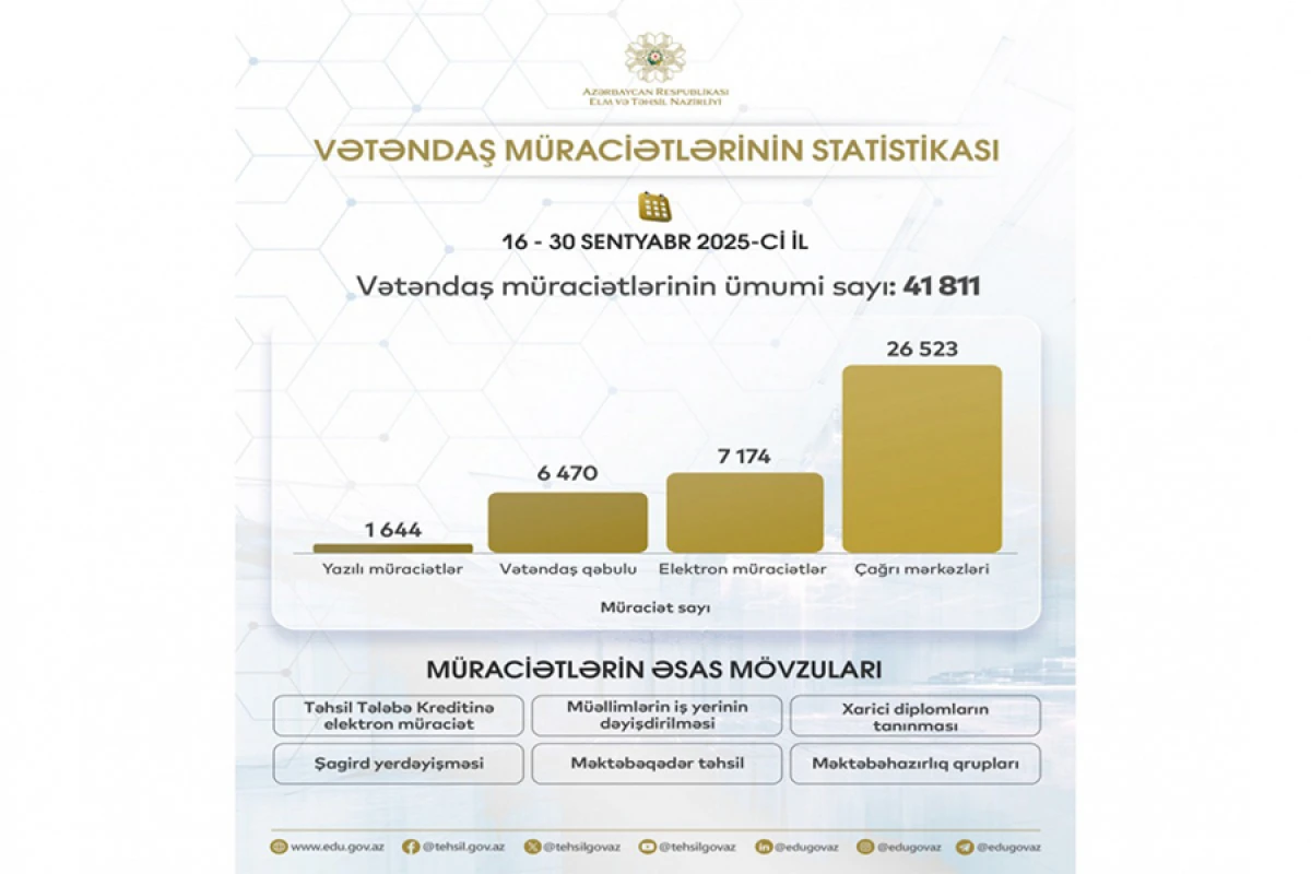 Sentyabrda [[Elm və Təhsil Nazirliyinə]] 41 mindən çox müraciət daxil olub