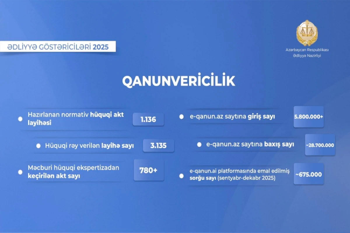 Ədliyyə Nazirliyi [[mindən çox normativ hüquqi akt layihəsi]] hazırladı