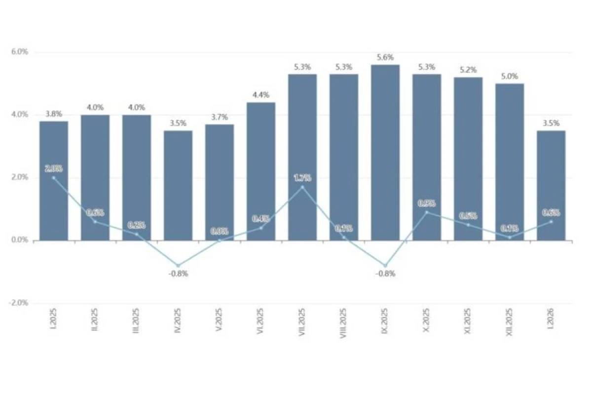 Bolqarıstanda inflyasiya [[3,5 faizə düşdü]]