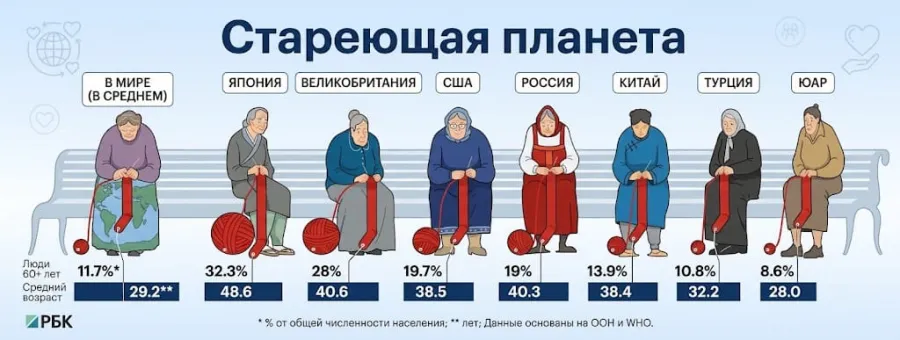 МИРОВАЯ НОВИНКА: Число пожилых людей превысило число детей