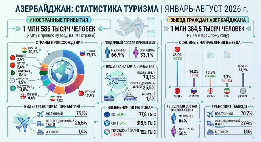 Из России в Азербайджан прибыли тысячи людей — Вот в чем причина