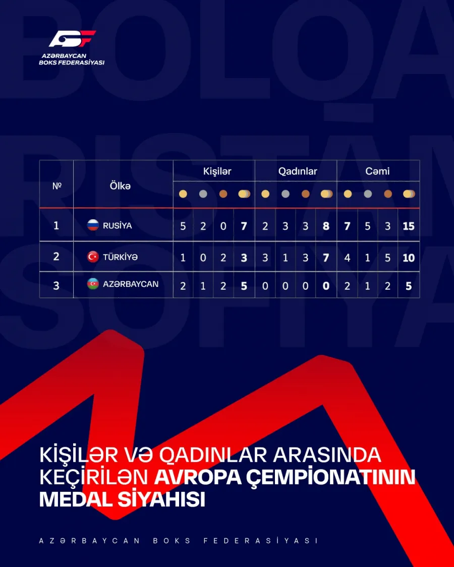 Azərbaycan millisindən tarixi nailiyyət: Avropa çempionatında iki rekord — 1