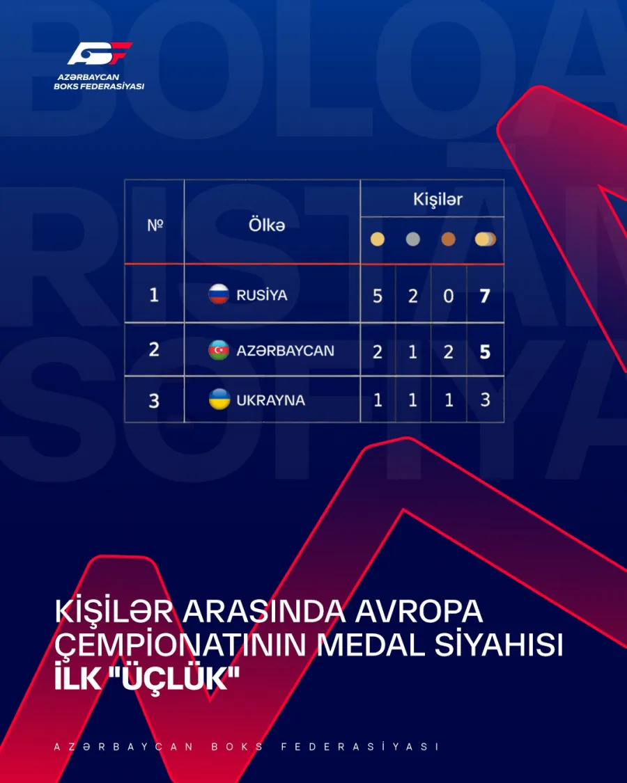 Azərbaycan millisindən tarixi nailiyyət: Avropa çempionatında iki rekord — 3