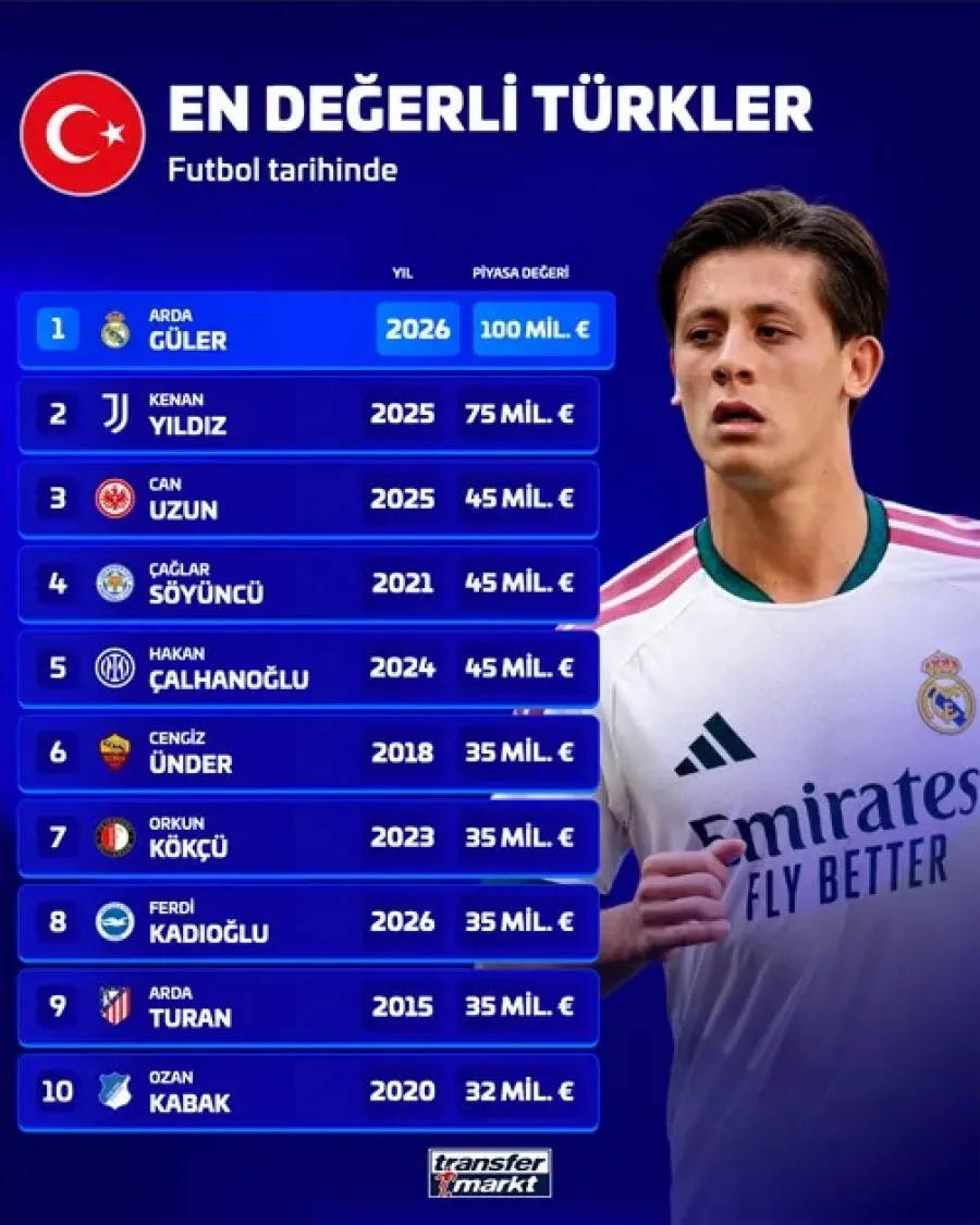 Türk futbolunda tarixi an: Arda Güler "Transfermarkt"ı alt-üst etdi! — 1