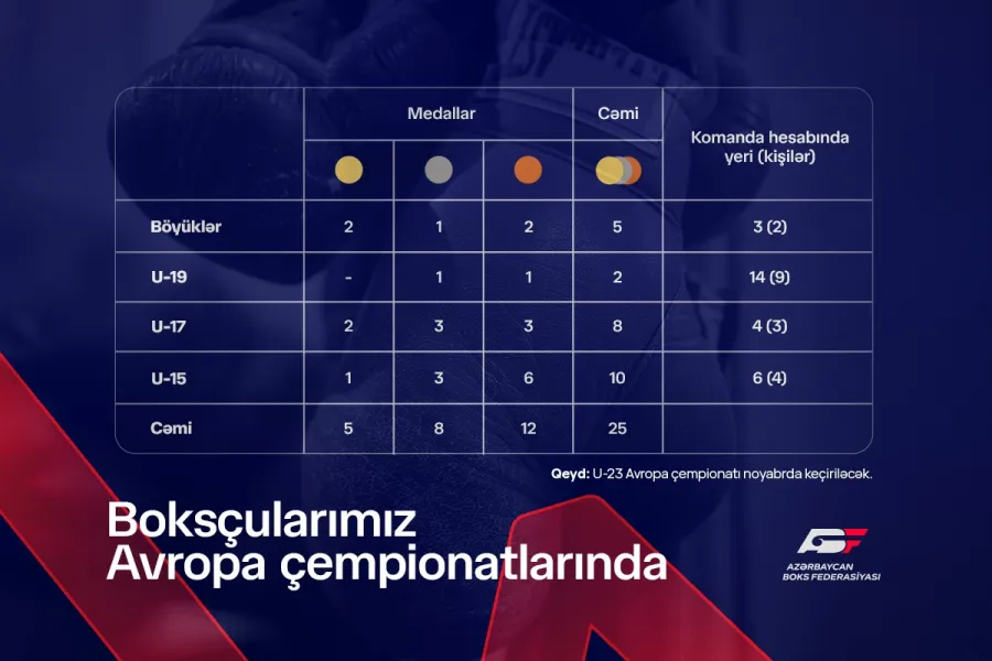 Azərbaycan boksçularından Avropada parlaq çıxış: uğurlar davam edir! — 1